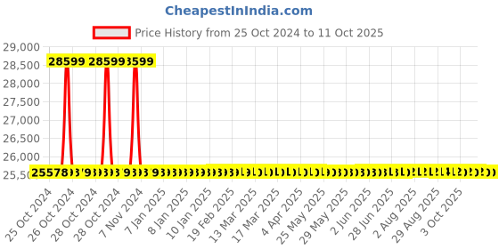 moglix.com Metravi Clamp On Ground Resistance Tester, CET-04 metravi Price History Graph from 25 Oct 2024 to 10 Oct 2025
