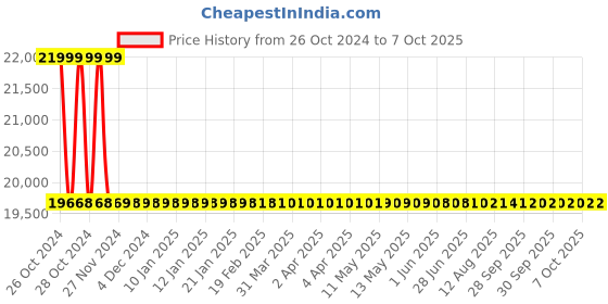moglix.com Metravi Clamp On Ground Resistance Tester, CET-06 metravi Price History Graph from 26 Oct 2024 to 7 Oct 2025