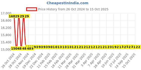 moglix.com Metravi CO-09 Carbon Monoxide Meter 0 - 1000 PPM metravi Price History Graph from 26 Oct 2024 to 14 Oct 2025