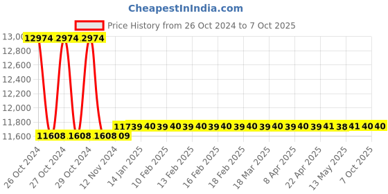 moglix.com Metravi Coatmeter, CTG-01 metravi Price History Graph from 26 Oct 2024 to 6 Oct 2025