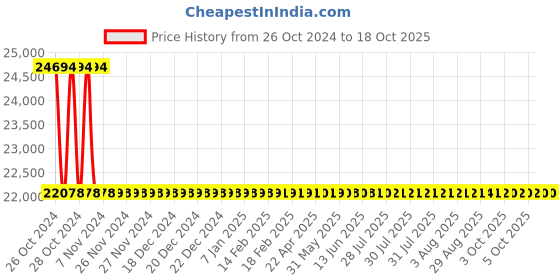 moglix.com Metravi Coatmeter, CTG-02 metravi Price History Graph from 26 Oct 2024 to 18 Oct 2025