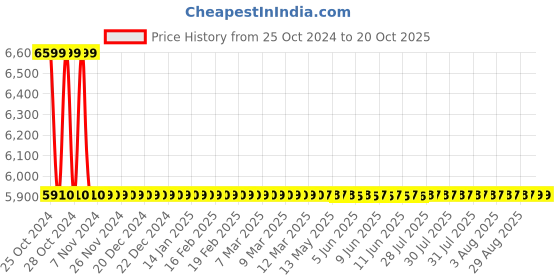moglix.com Metravi Combustible Gas Leakage Detector, GLD-01 metravi Price History Graph from 25 Oct 2024 to 18 Oct 2025