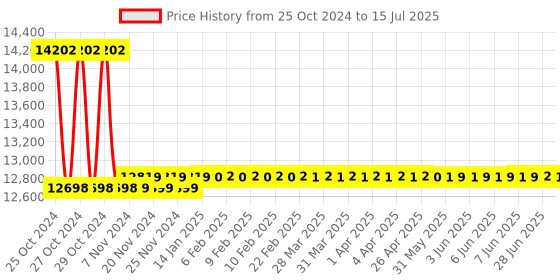 moglix.com Metravi Data Logger for Sound Level, DL-SL01 metravi Price History Graph from 25 Oct 2024 to 15 Jul 2025