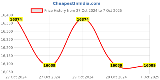 moglix.com Metravi Data Logger for Voltage and Current, DL-VI01 metravi Price History Graph from 27 Oct 2024 to 6 Oct 2025