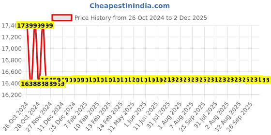 moglix.com Metravi DC Regulated Power Supply, RPS-3002-2 metravi Price History Graph from 26 Oct 2024 to 2 Dec 2025