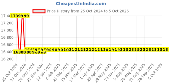 moglix.com Metravi DC Regulated Power Supply, RPS-3003-3 metravi Price History Graph from 25 Oct 2024 to 5 Oct 2025