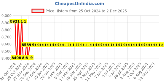 moglix.com Metravi DC Regulated Power Supply, RPS-3005 metravi Price History Graph from 25 Oct 2024 to 2 Dec 2025