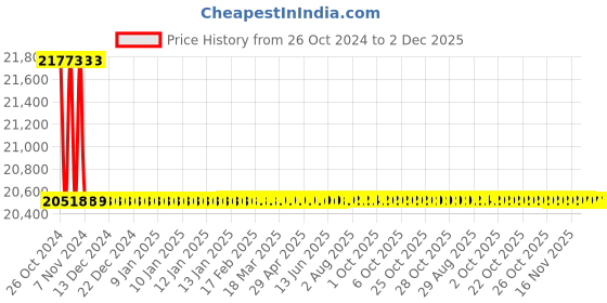 moglix.com Metravi DC Regulated Power Supply, RPS-3005-2 metravi Price History Graph from 26 Oct 2024 to 2 Dec 2025