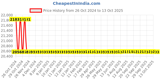 moglix.com Metravi DC Regulated Power Supply, RPS-3010 metravi Price History Graph from 26 Oct 2024 to 12 Oct 2025
