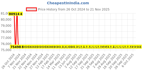 moglix.com Metravi DC Regulated Power Supply, RPS-6030 metravi Price History Graph from 26 Oct 2024 to 21 Nov 2025