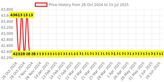 moglix.com Metravi DDS Function Generator, DDS-1025 metravi Price History Graph from 26 Oct 2024 to 15 Jul 2025