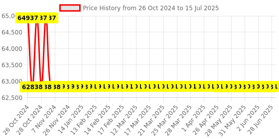 moglix.com Metravi DDS Function Generator, DDS-1060 metravi Price History Graph from 26 Oct 2024 to 15 Jul 2025