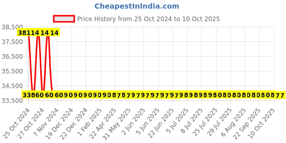 moglix.com Metravi DICT-2040 Digital IC Tester metravi Price History Graph from 25 Oct 2024 to 7 Oct 2025