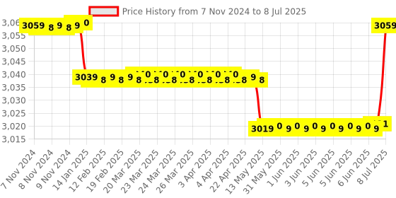 moglix.com Metravi Digital AC 400A Clamp Meter, DT-225 metravi Price History Graph from 7 Nov 2024 to 8 Jul 2025