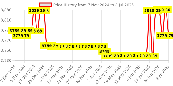 moglix.com Metravi Digital AC/DC Clamp Meter, DT-325 metravi Price History Graph from 7 Nov 2024 to 8 Jul 2025