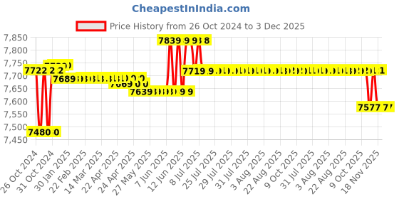 moglix.com Metravi Digital AC/DC Clamp Meter, DT-3600 metravi Price History Graph from 26 Oct 2024 to 2 Dec 2025