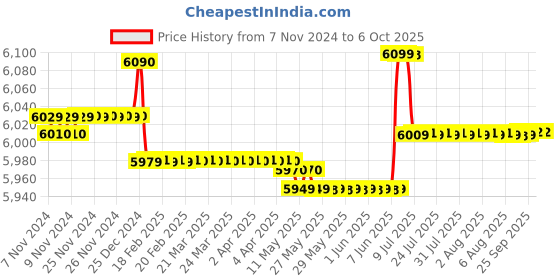 moglix.com Metravi Digital AC/DC Clamp Meter, DT-425T metravi Price History Graph from 7 Nov 2024 to 5 Oct 2025