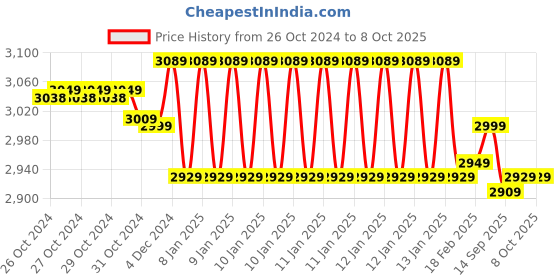 moglix.com Metravi Digital AC/DC Clamp Meter, DT-725 metravi Price History Graph from 26 Oct 2024 to 7 Oct 2025