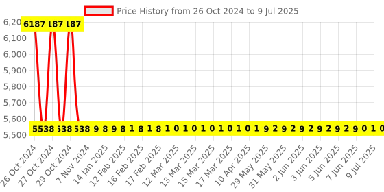 moglix.com Metravi Digital Anemometer, AVM-07 metravi Price History Graph from 26 Oct 2024 to 9 Jul 2025