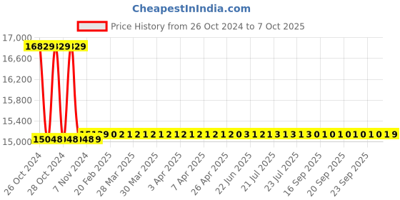 moglix.com Metravi Digital Anemometer, AVM-10 metravi Price History Graph from 26 Oct 2024 to 7 Oct 2025
