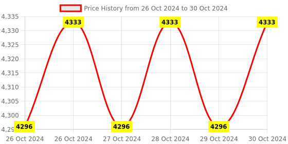 moglix.com Metravi Digital Anemometer With CFM/CMM, AVM-02 metravi Price History Graph from 26 Oct 2024 to 30 Oct 2024