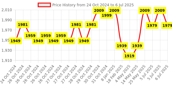 moglix.com Metravi Digital Clamp Meter, DT-115 metravi Price History Graph from 24 Oct 2024 to 6 Jul 2025
