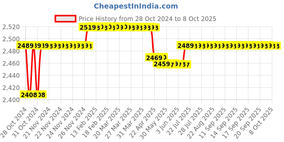 moglix.com Metravi Digital Clamp Meter, DT-1150A metravi Price History Graph from 28 Oct 2024 to 7 Oct 2025