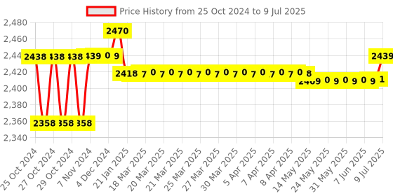 moglix.com Metravi Digital Clamp Meter, DT-115A metravi Price History Graph from 25 Oct 2024 to 9 Jul 2025