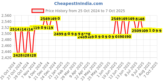 moglix.com Metravi Digital Clamp Meter, DT-369 metravi Price History Graph from 25 Oct 2024 to 7 Oct 2025