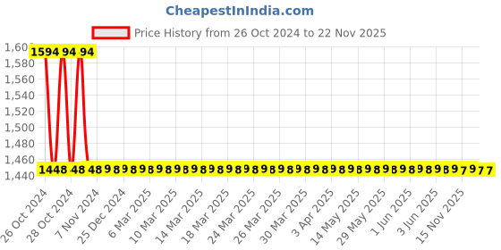 moglix.com Metravi Digital Frequency Meter, CE-500F 999.9Hz metravi Price History Graph from 26 Oct 2024 to 22 Nov 2025