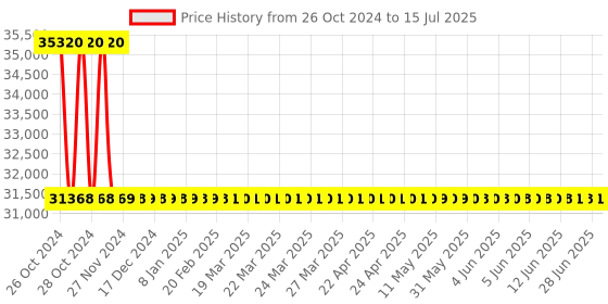 moglix.com Metravi Digital Insulation Tester, DIT-916 metravi Price History Graph from 26 Oct 2024 to 15 Jul 2025