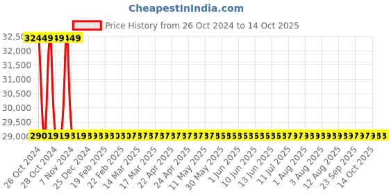 moglix.com Metravi Digital Insulation Tester, DIT-921 metravi Price History Graph from 26 Oct 2024 to 14 Oct 2025