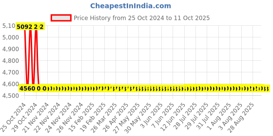 moglix.com Metravi Digital KWh Meter, CE-0303EML metravi Price History Graph from 25 Oct 2024 to 11 Oct 2025