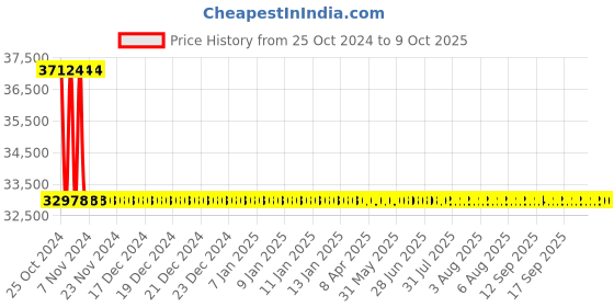 moglix.com Metravi Digital Leakage Current Meter, MULTI-140 metravi Price History Graph from 25 Oct 2024 to 9 Oct 2025