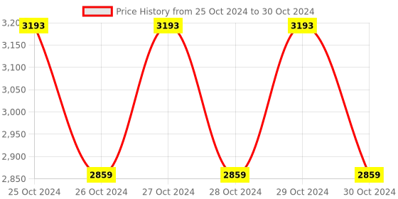 moglix.com Metravi Digital Lux Meter, 1310 metravi Price History Graph from 25 Oct 2024 to 30 Oct 2024