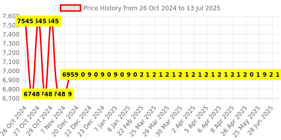 moglix.com Metravi Digital Micro Ohms Meter, 53C-II metravi Price History Graph from 26 Oct 2024 to 13 Jul 2025