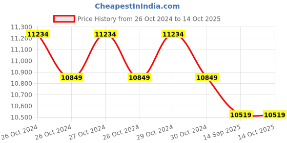 moglix.com Metravi Digital Milli Ohms Meter, 52C metravi Price History Graph from 26 Oct 2024 to 13 Oct 2025