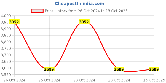 moglix.com Metravi Digital Moisture Meter, MM-1 metravi Price History Graph from 26 Oct 2024 to 12 Oct 2025