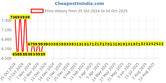 moglix.com Metravi Digital Moisture Meter, MM-5 metravi Price History Graph from 25 Oct 2024 to 10 Oct 2025