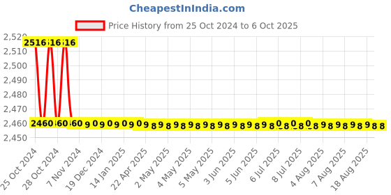 moglix.com Metravi Digital Multimeter, 19-SUPER metravi Price History Graph from 25 Oct 2024 to 5 Oct 2025