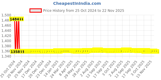 moglix.com Metravi Digital Multimeter Accessories, CA-01 metravi Price History Graph from 25 Oct 2024 to 22 Nov 2025
