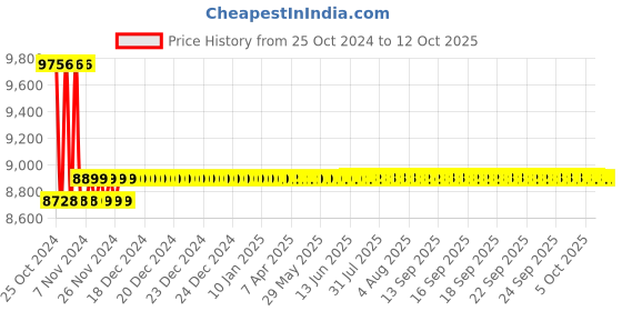moglix.com Metravi Digital Multimeter Accessories, PD-28 metravi Price History Graph from 25 Oct 2024 to 12 Oct 2025