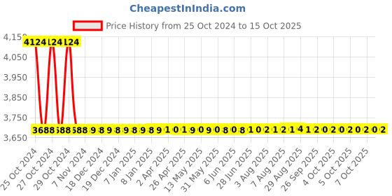 moglix.com Metravi Digital Multimeter Accessories, TS-03 metravi Price History Graph from 25 Oct 2024 to 15 Oct 2025