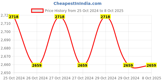 moglix.com Metravi Digital Multimeter, Metrasafe-10 metravi Price History Graph from 25 Oct 2024 to 8 Oct 2025