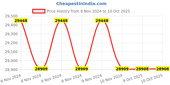 moglix.com Metravi Digital Multimeter, Metrasafe-20 metravi Price History Graph from 8 Nov 2024 to 9 Oct 2025