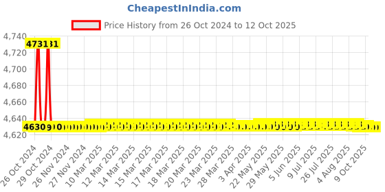moglix.com Metravi Digital Multimeter, PRO-11 metravi Price History Graph from 26 Oct 2024 to 12 Oct 2025