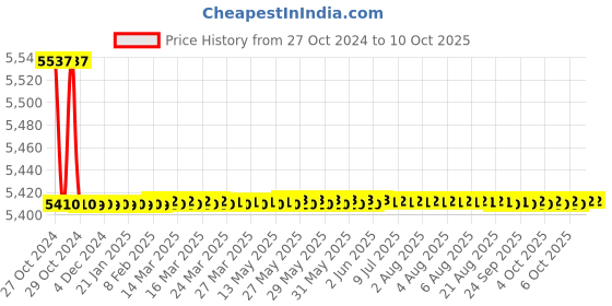 moglix.com Metravi Digital Multimeter, PRO-12B metravi Price History Graph from 27 Oct 2024 to 9 Oct 2025