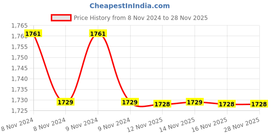 moglix.com Metravi Digital Multimeter, XB-33CF metravi Price History Graph from 8 Nov 2024 to 28 Nov 2025
