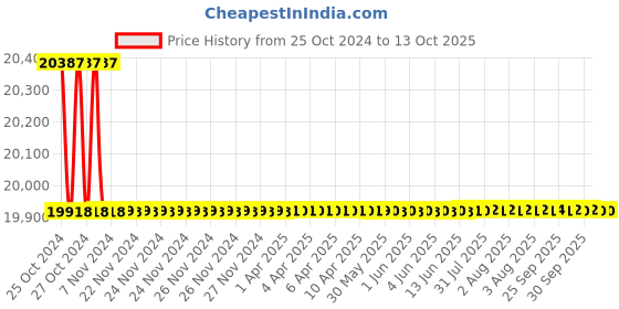 moglix.com Metravi Digital Non Contact Infra Red Thermometer, MT-13 metravi Price History Graph from 25 Oct 2024 to 11 Oct 2025