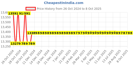 moglix.com Metravi Digital Non Contact Infra Red Thermometer, MT-14 metravi Price History Graph from 26 Oct 2024 to 8 Oct 2025
